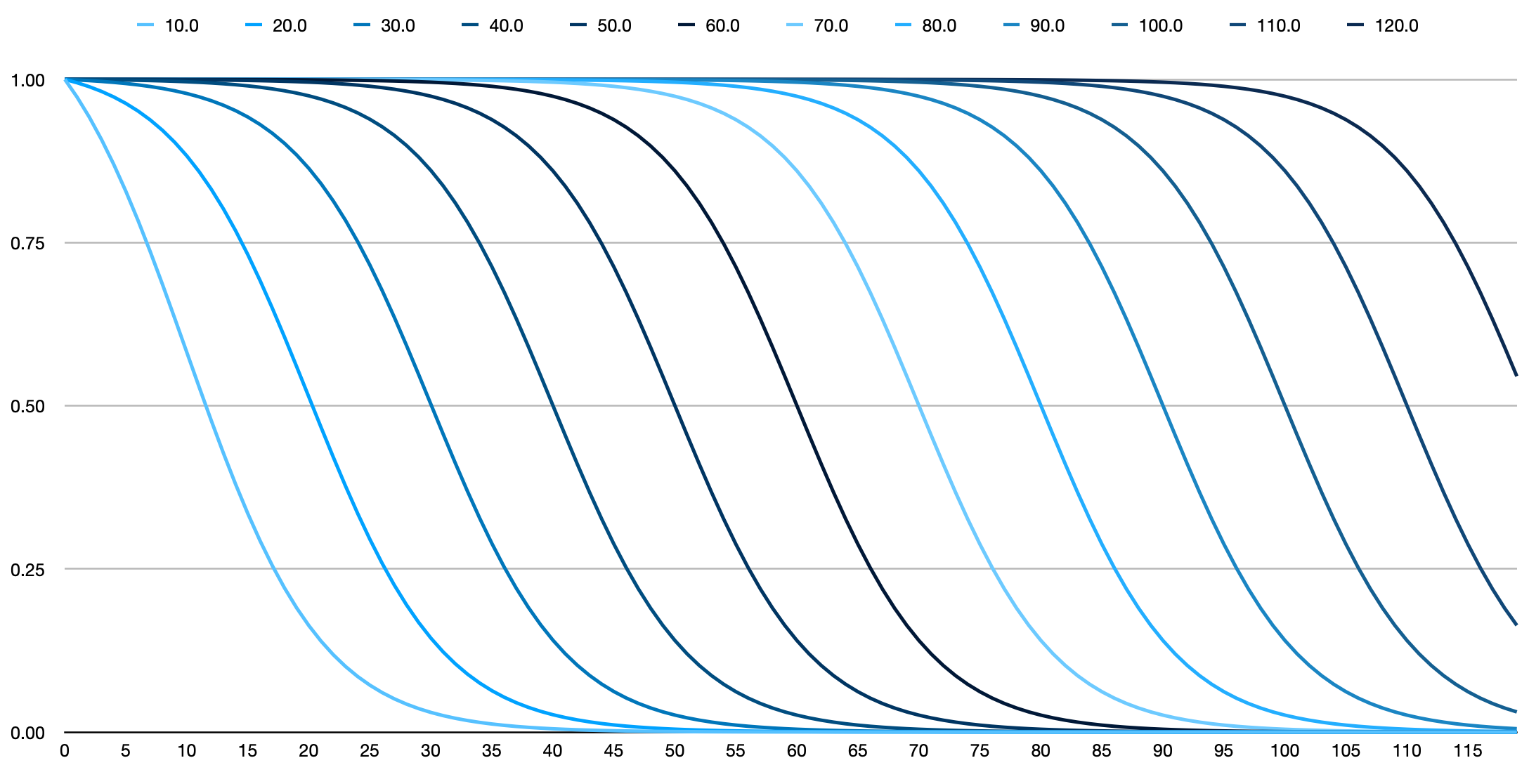 Changing the cutoff of the logistic CDF decay function with a standard deviation parameter of 10 minutes